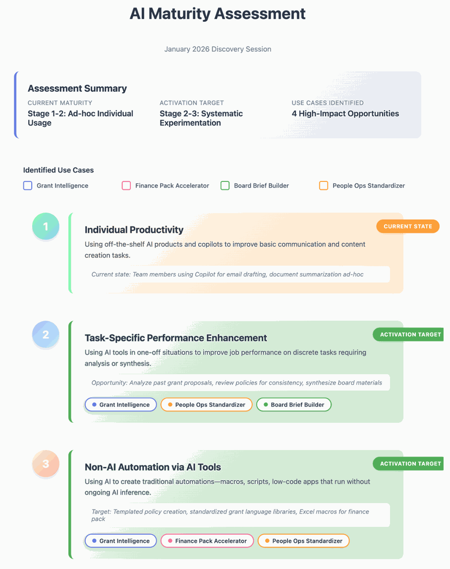 Sample AI Maturity Map showing assessment summary, identified use cases, and activation targets